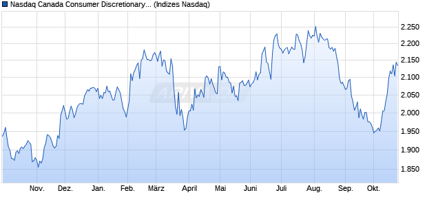 Nasdaq Canada Consumer Discretionary Large Mid . Chart