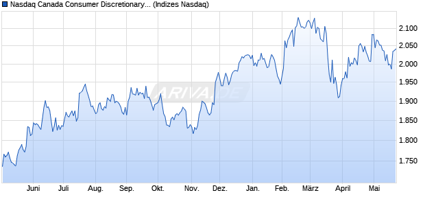 Nasdaq Canada Consumer Discretionary Large Mid . Chart