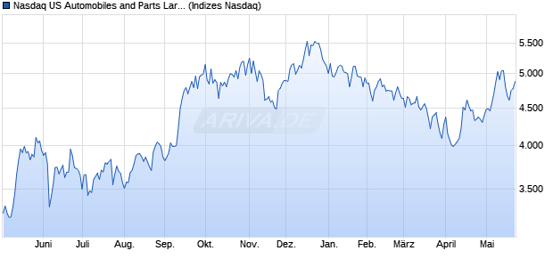 Nasdaq US Automobiles and Parts Large Mid Cap In. Chart