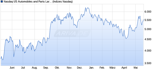 Nasdaq US Automobiles and Parts Large Mid Cap N. Chart