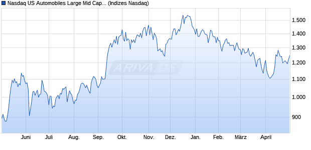Nasdaq US Automobiles Large Mid Cap Index [Index] Chart