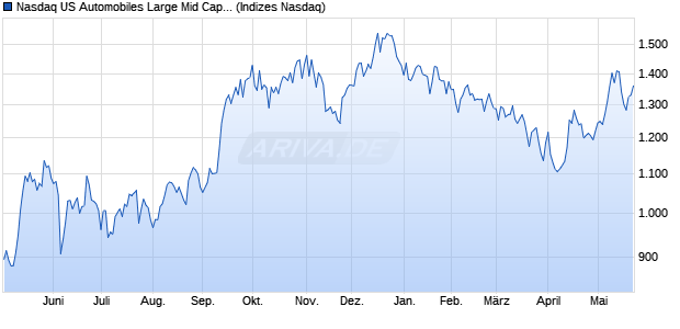 Nasdaq US Automobiles Large Mid Cap Index [Index] Chart