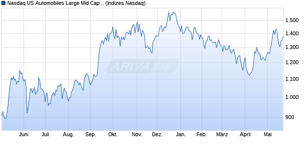 Nasdaq US Automobiles Large Mid Cap TR Index [In. Chart