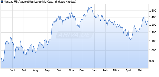 Nasdaq US Automobiles Large Mid Cap NTR Index [I. Chart