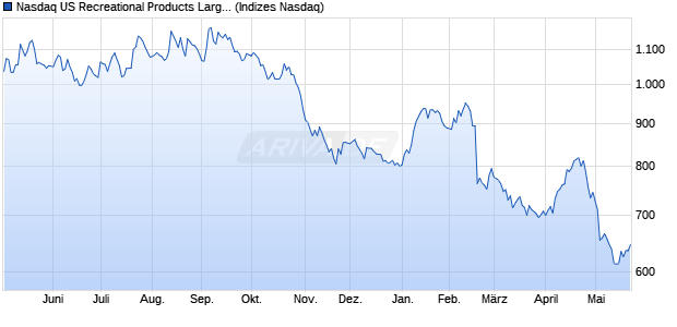 Nasdaq US Recreational Products Large Mid Cap Ind. Chart