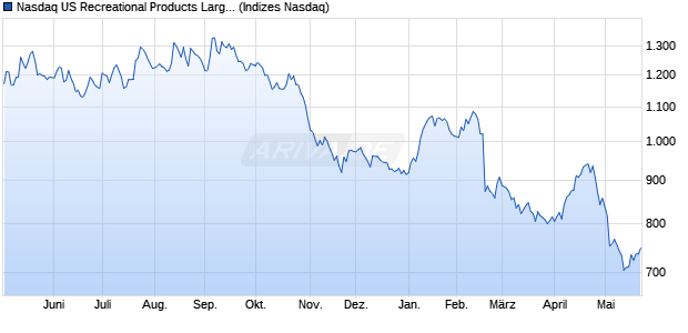 Nasdaq US Recreational Products Large Mid Cap TR. Chart