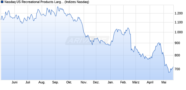Nasdaq US Recreational Products Large Mid Cap NT. Chart