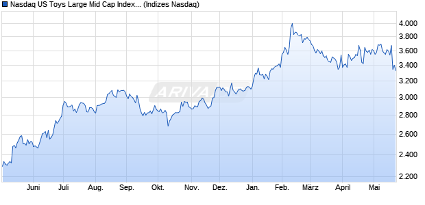 Nasdaq US Toys Large Mid Cap Index [Index] Chart