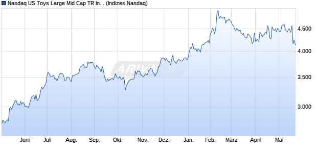 Nasdaq US Toys Large Mid Cap TR Index [Index] Chart