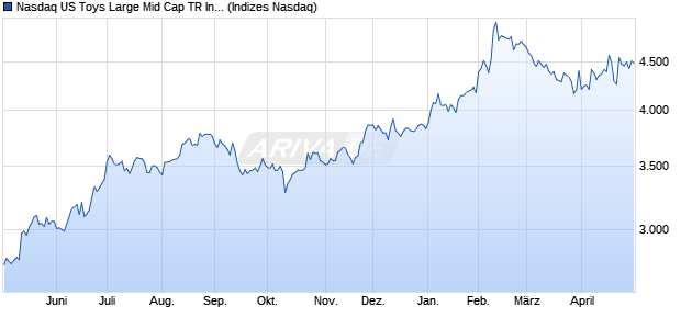 Nasdaq US Toys Large Mid Cap TR Index [Index] Chart