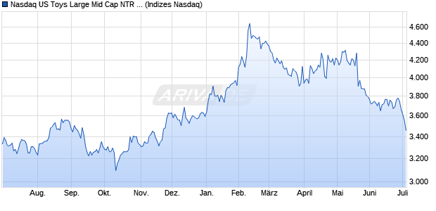 Nasdaq US Toys Large Mid Cap NTR Index [Index] Chart