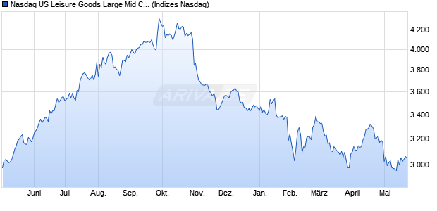Nasdaq US Leisure Goods Large Mid Cap Index [Ind. Chart