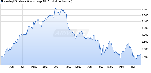 Nasdaq US Leisure Goods Large Mid Cap TR Index [I. Chart