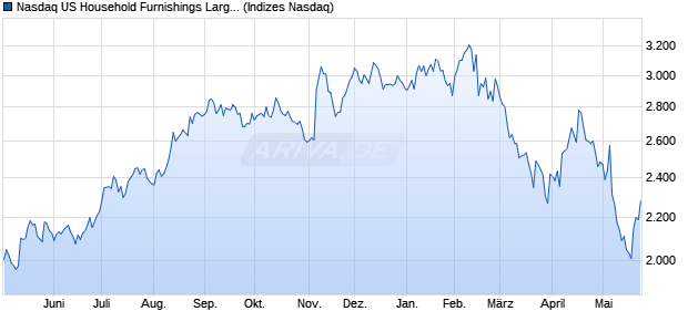 Nasdaq US Household Furnishings Large Mid Cap I. Chart