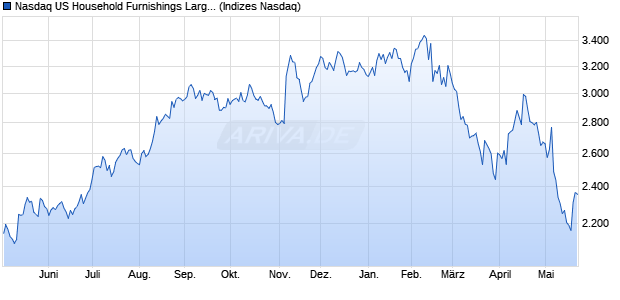 Nasdaq US Household Furnishings Large Mid Cap N. Chart