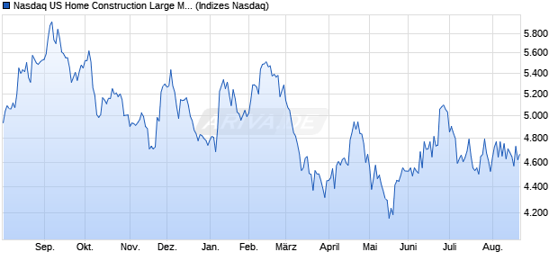 Nasdaq US Home Construction Large Mid Cap Index . Chart