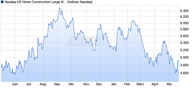 Nasdaq US Home Construction Large Mid Cap TR In. Chart