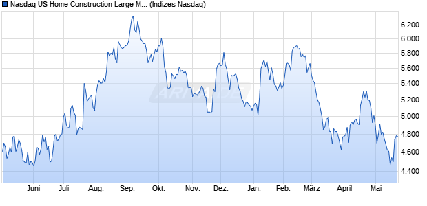 Nasdaq US Home Construction Large Mid Cap NTR I. Chart