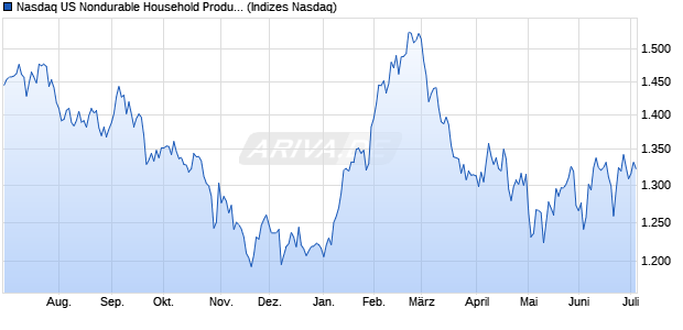 Nasdaq US Nondurable Household Products Large . Chart