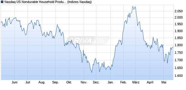 Nasdaq US Nondurable Household Products Large . Chart