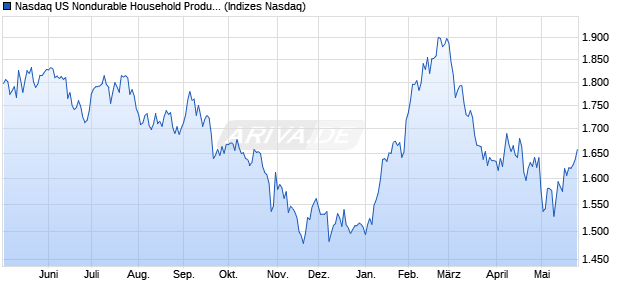 Nasdaq US Nondurable Household Products Large . Chart