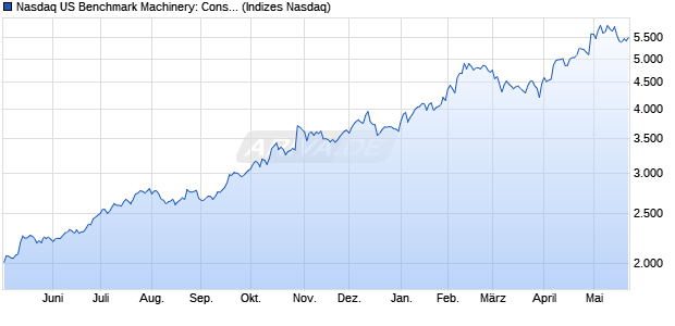 Nasdaq US Benchmark Machinery: Construction and . Chart