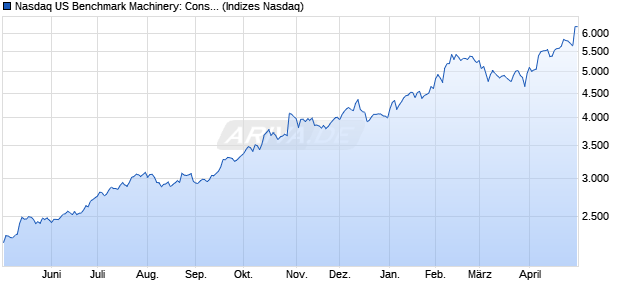 Nasdaq US Benchmark Machinery: Construction and . Chart