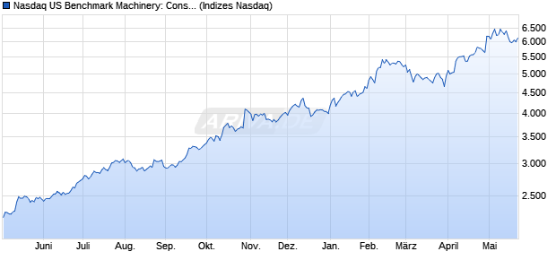 Nasdaq US Benchmark Machinery: Construction and . Chart