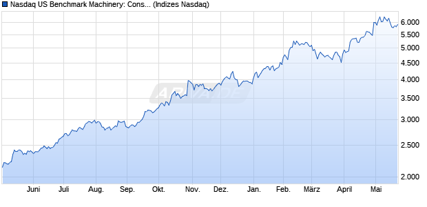 Nasdaq US Benchmark Machinery: Construction and . Chart