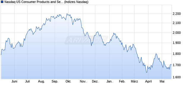 Nasdaq US Consumer Products and Services Large . Chart