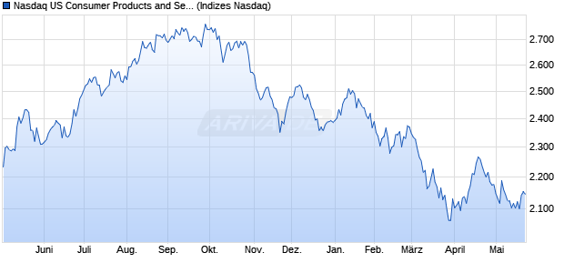 Nasdaq US Consumer Products and Services Large . Chart