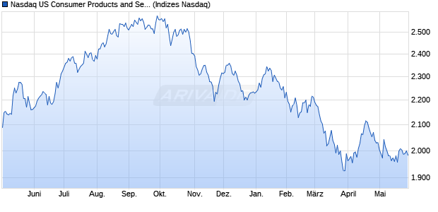 Nasdaq US Consumer Products and Services Large . Chart
