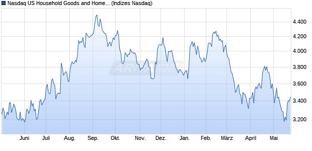 Nasdaq US Household Goods and Home Constructi. Chart