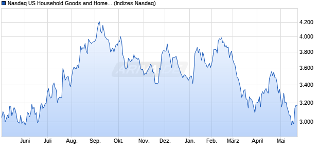 Nasdaq US Household Goods and Home Constructi. Chart