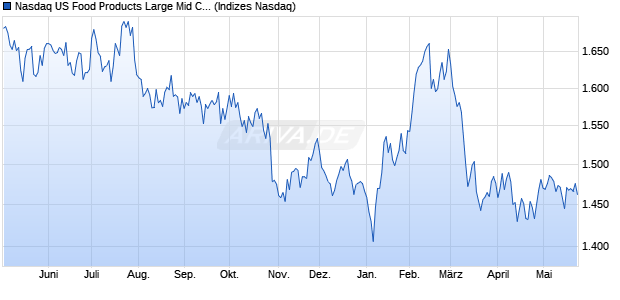 Nasdaq US Food Products Large Mid Cap TR Index [I. Chart