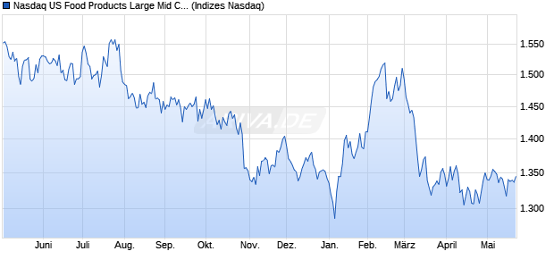 Nasdaq US Food Products Large Mid Cap NTR Index. Chart