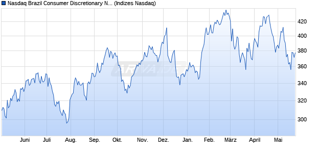 Nasdaq Brazil Consumer Discretionary NTR Index [In. Chart