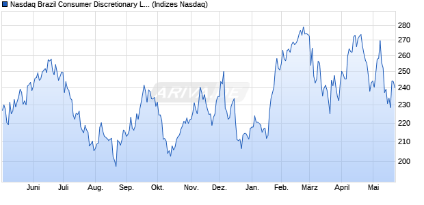 Nasdaq Brazil Consumer Discretionary Large Mid Ca. Chart