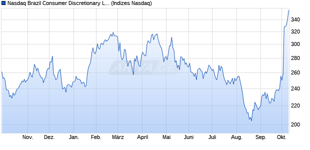Nasdaq Brazil Consumer Discretionary Large Mid Ca. Chart