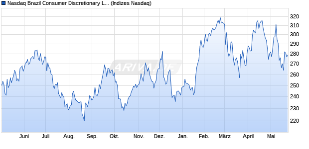Nasdaq Brazil Consumer Discretionary Large Mid Ca. Chart