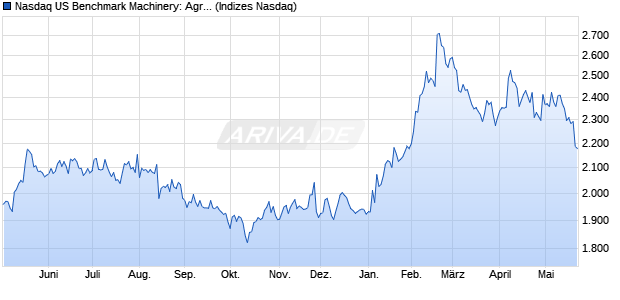 Nasdaq US Benchmark Machinery: Agricultural Index . Chart