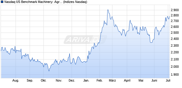 Nasdaq US Benchmark Machinery: Agricultural TR In. Chart