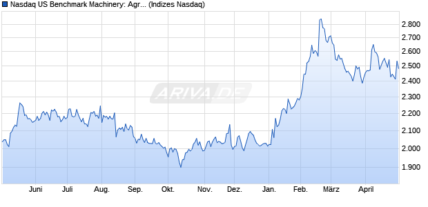 Nasdaq US Benchmark Machinery: Agricultural NTR I. Chart