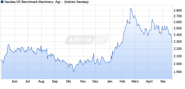 Nasdaq US Benchmark Machinery: Agricultural NTR I. Chart