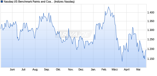 Nasdaq US Benchmark Paints and Coatings Index [I. Chart
