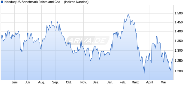 Nasdaq US Benchmark Paints and Coatings NTR In. Chart