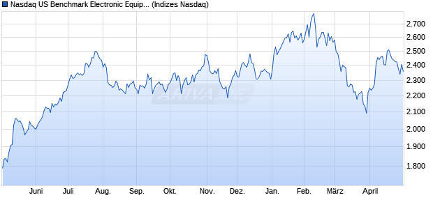 Nasdaq US Benchmark Electronic Equipment: Other I. Chart