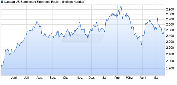Nasdaq US Benchmark Electronic Equipment: Other . Chart