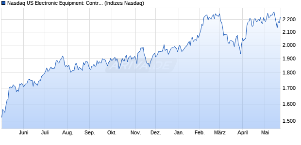 Nasdaq US Electronic Equipment: Control and Filter . Chart