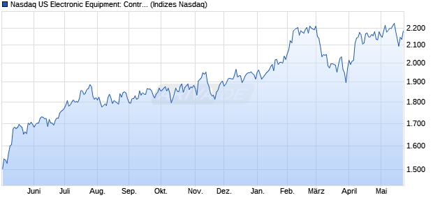 Nasdaq US Electronic Equipment: Control and Filter . Chart